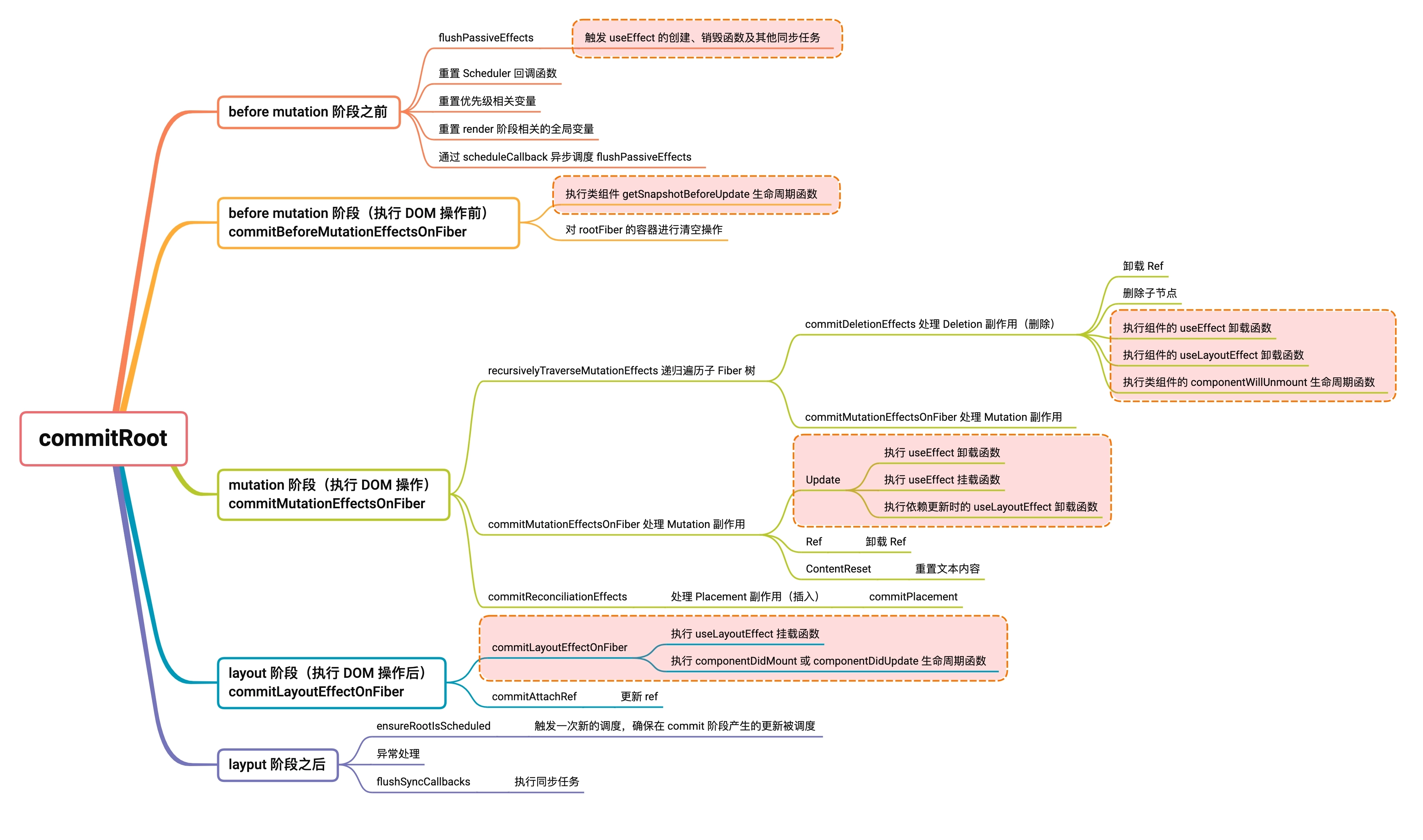 commitRoot